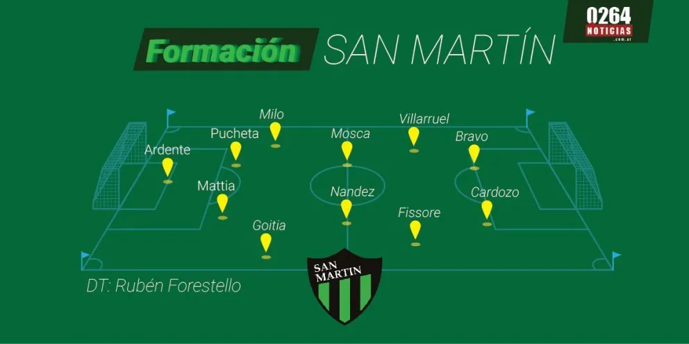 San Martín: ya están los convocados para el cruce con Defensa y Justicia