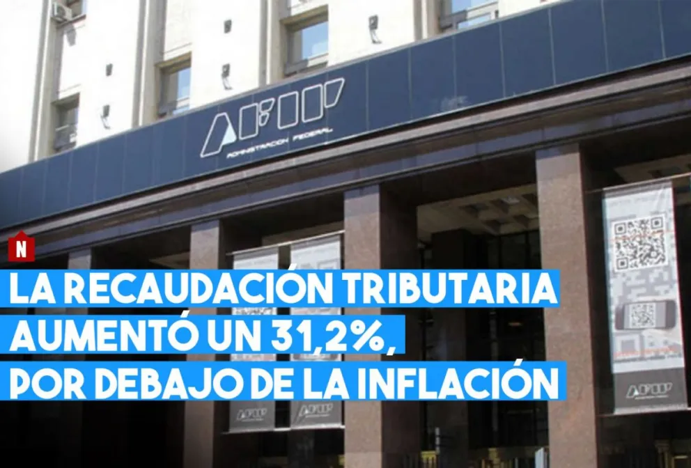 La recaudación tributaria aumentó y lo hizo por debajo de la inflación