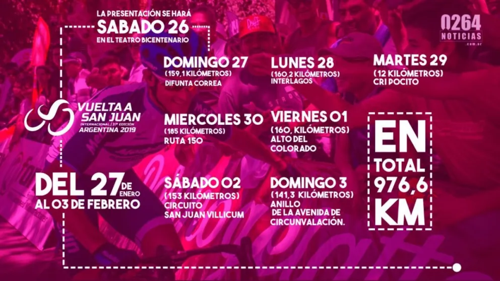 Vuelta a San Juan: día a día, el detalle de cada etapa