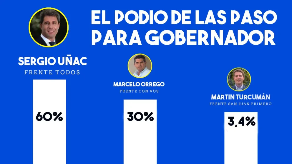 El podio de las PASO para la gobernación: serán candidatos en junio