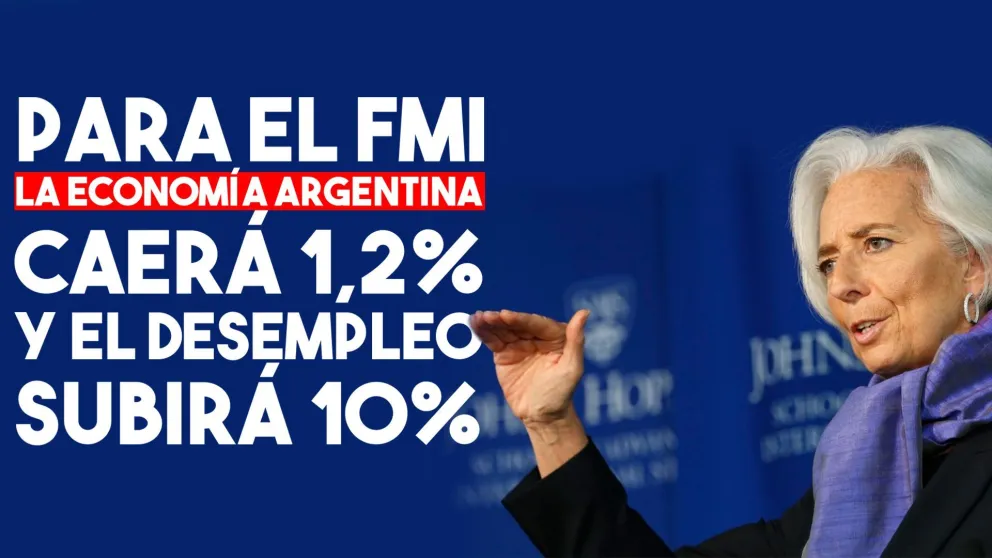 Para el FMI la economía argentina caerá 1,2% y el desempleo subirá 10%