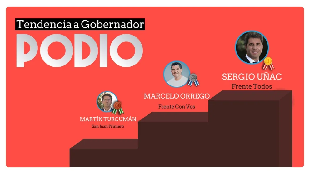 Uñac retuvo la gobernación: la tendencia es similar a las PASO