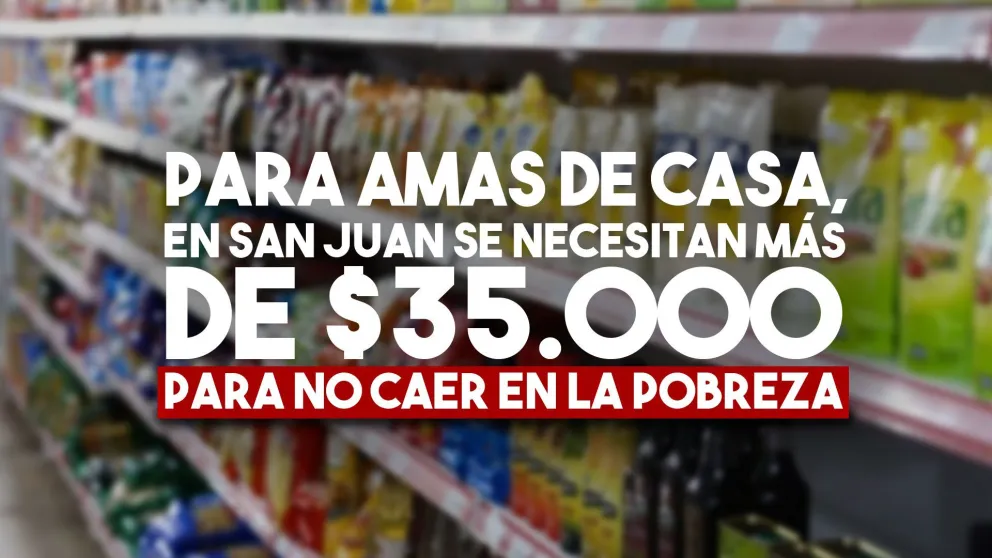 Según Amas de Casa, en San Juan se necesitan más de $35.000 para no caer en la pobreza