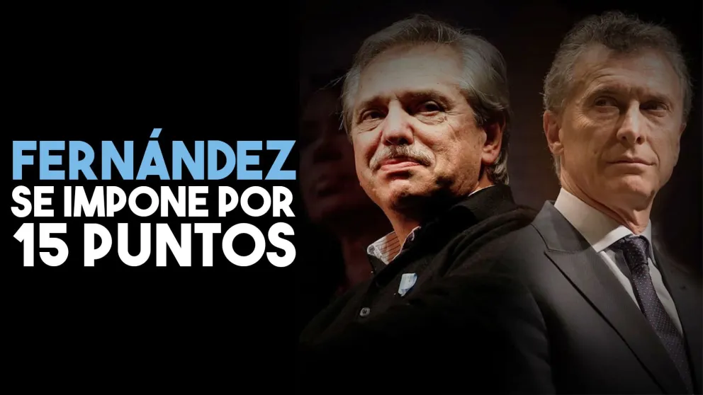 Alberto Fernández se impone por casi 15 puntos sobre Mauricio Macri