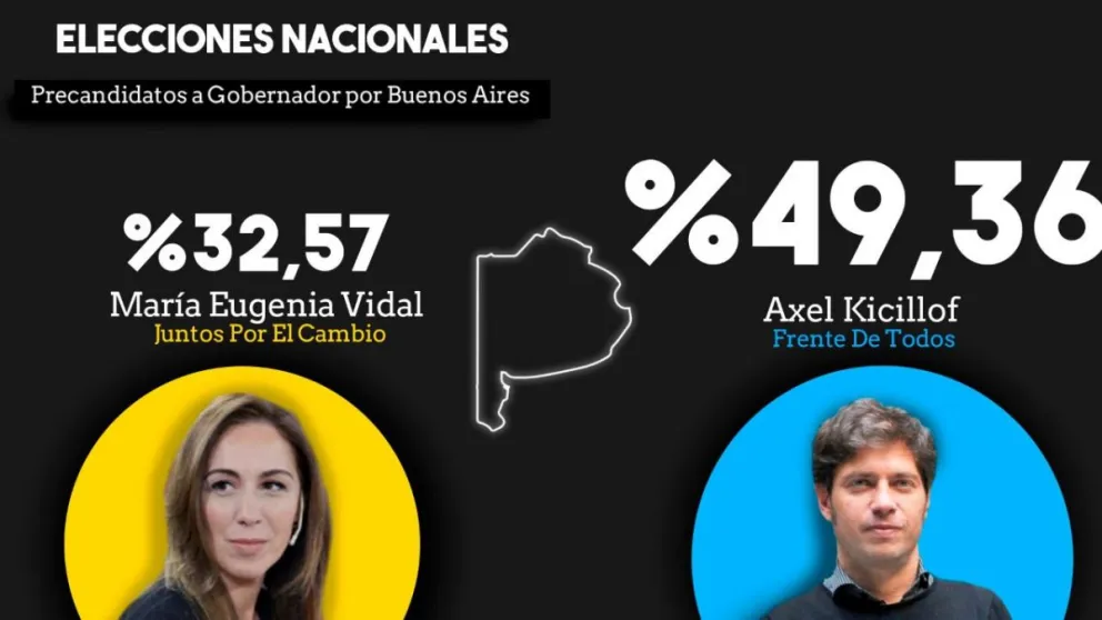 Axel Kicillof consigue una victoria frente a María Eugenia Vidal