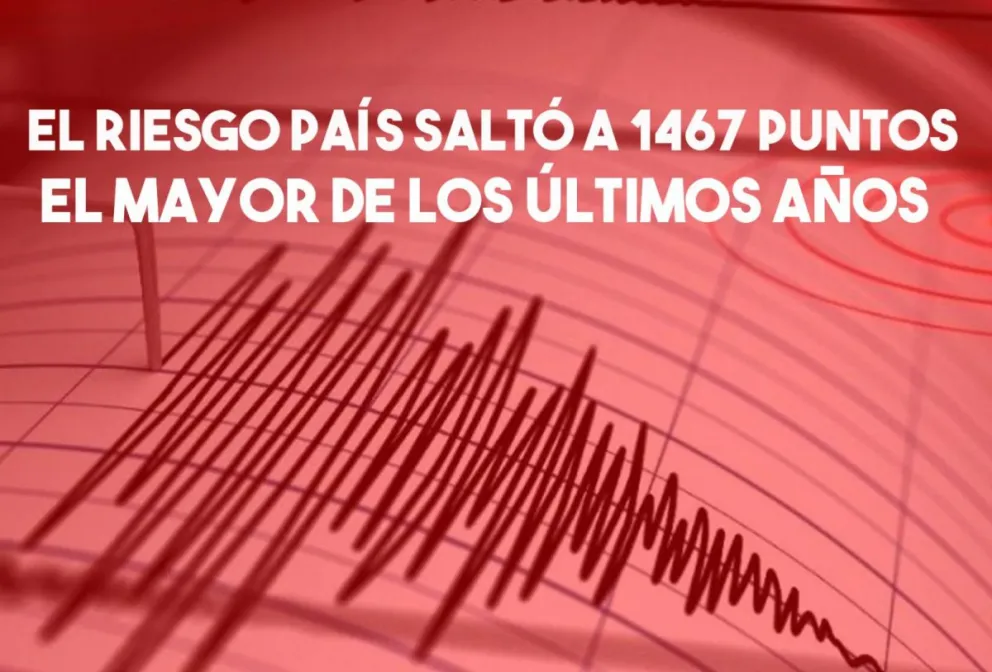 El riesgo país saltó 68% y superó los 1.460 puntos, el mayor nivel en 10 años