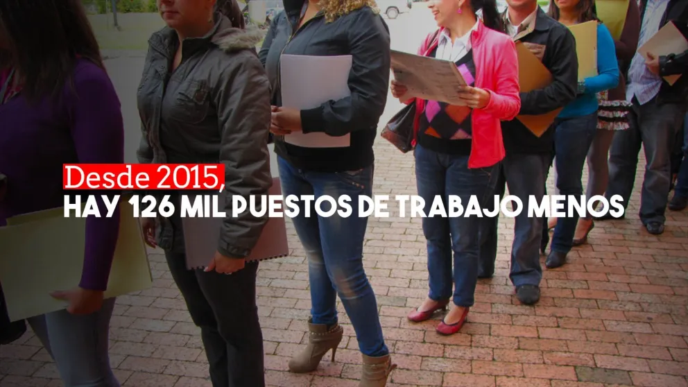Desde 2015, se perdieron 126 mil empleos privados y el salario real cayó 20%