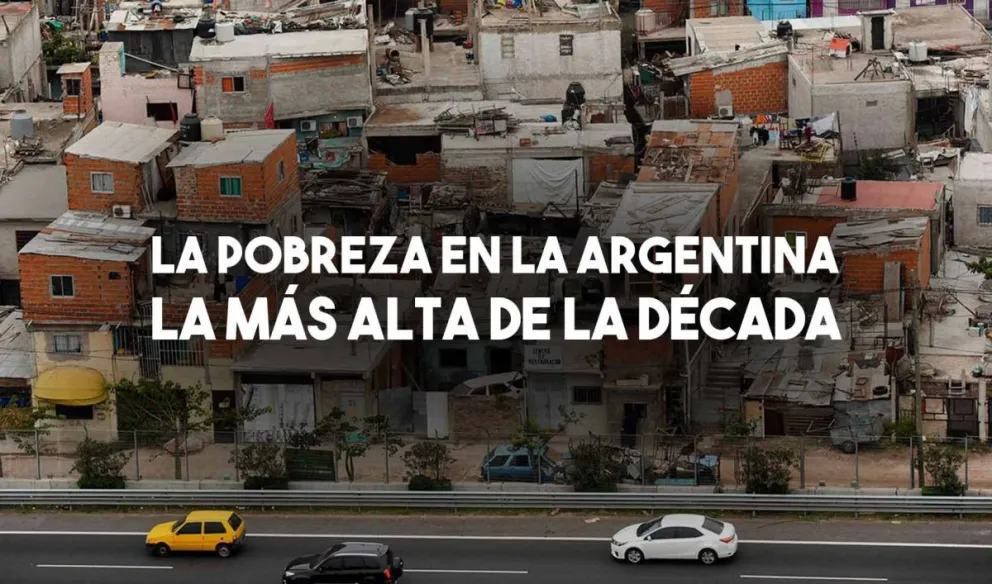 Según la UCA, la pobreza en la Argentina llegó al 40,8% y es la más alta de la década