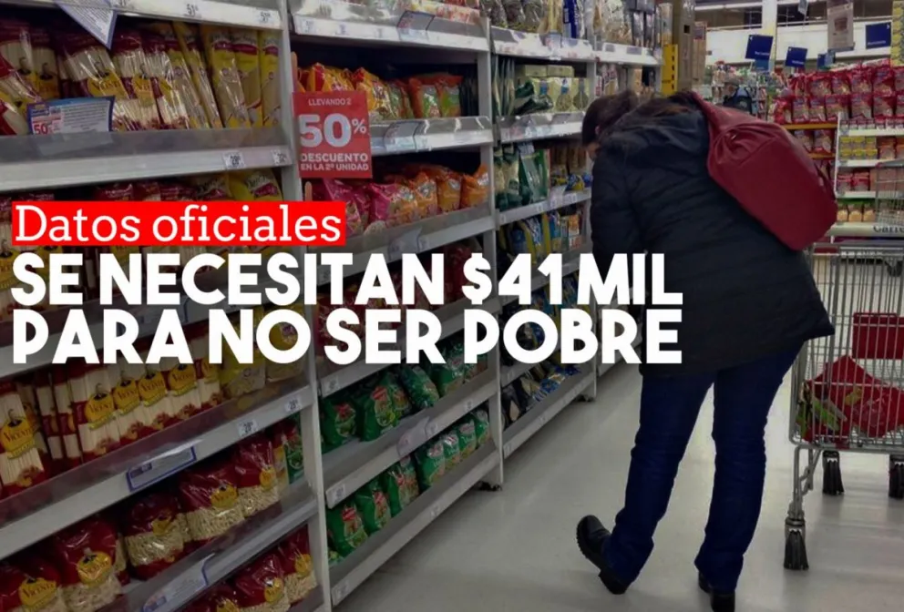 Según el INDEC, en febrero se necesitaron 41 mil pesos para no ser pobre