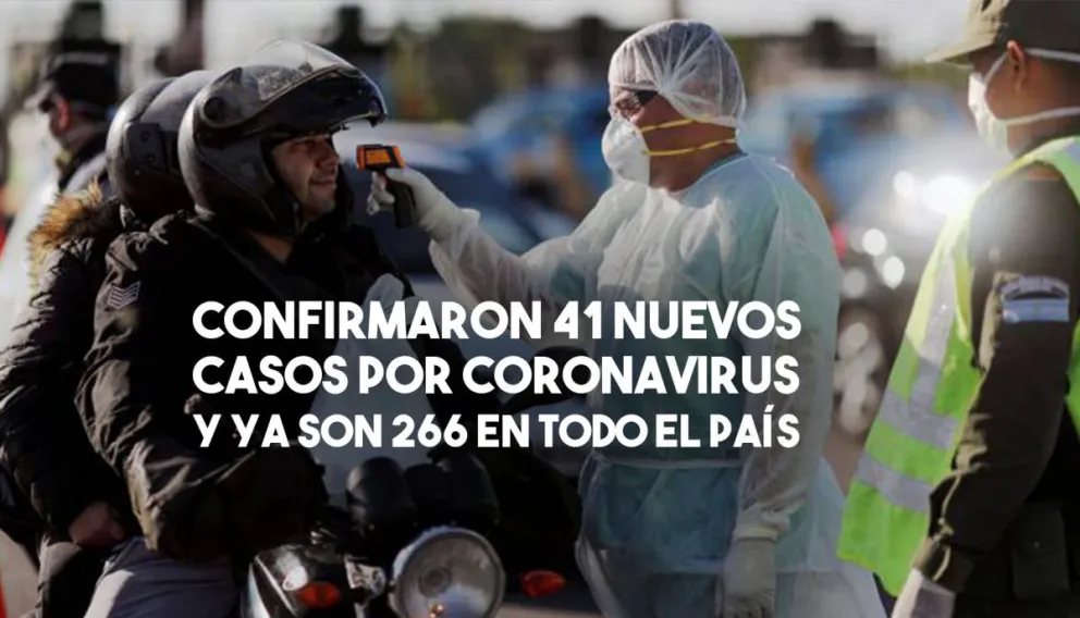 Confirmaron 41 nuevos casos y ya son 266 en todo el país