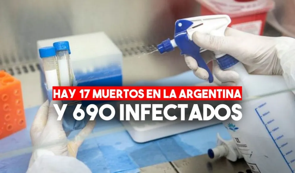 Coronavirus en la Argentina: 690 infectados y aumenta a 17 el número de fallecidos