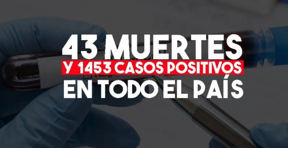 Coronavirus: suman 43 las muertes y 1.453 los casos positivos en el país