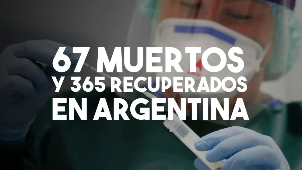Otras dos personas murieron y hay 67 muertos y 365 pacientes recuperados en la Argentina