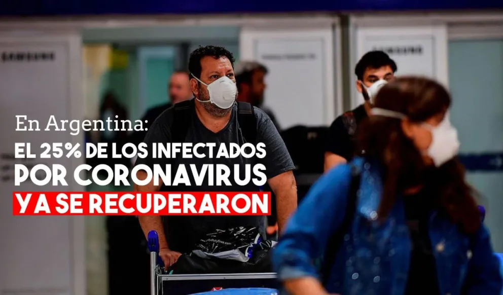 Ya se recuperó el 25% de los infectado de coronavirus en país