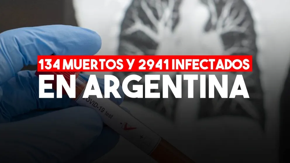 Suman 134 las víctimas fatales y 2.941 los infectados por el coronavirus en Argentina