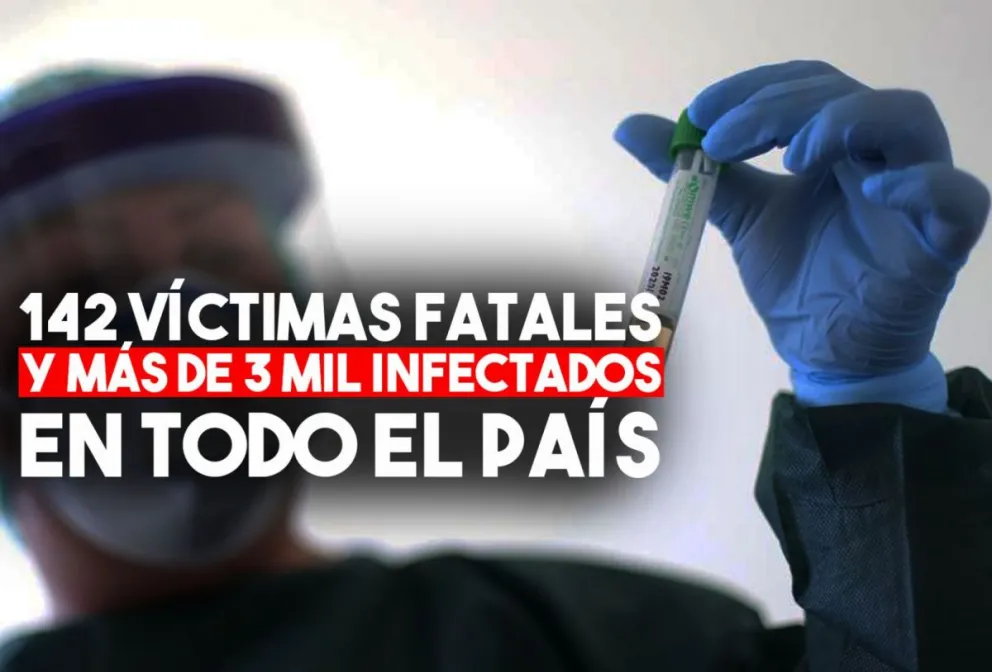 Suman 142 las víctimas fatales y 3.031 los infectados por coronavirus en Argentina