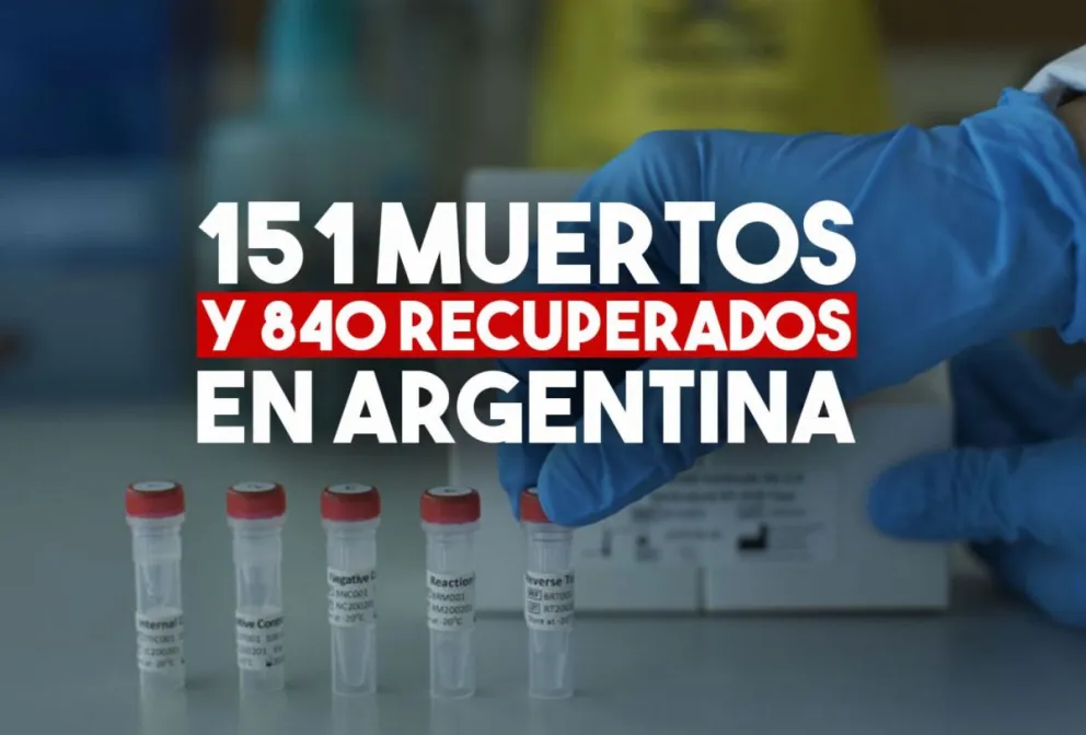 Suman 151 las víctimas fatales y 3144 los infectados por coronavirus en Argentina
