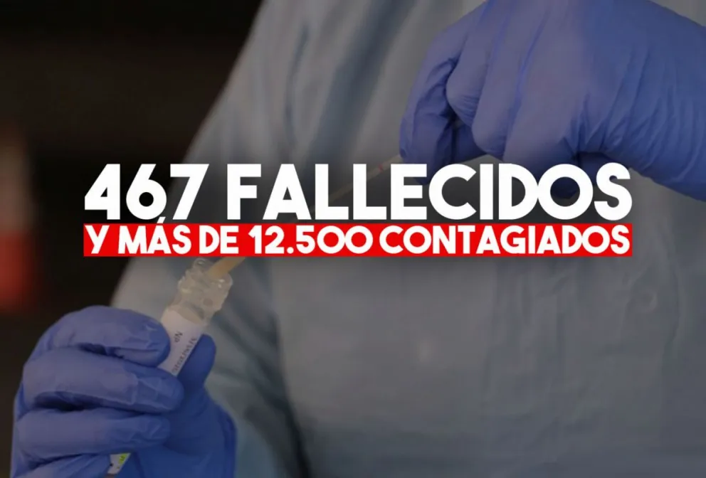 Suman 467 las víctimas fatales y 12.628 los infectados por coronavirus en Argentina