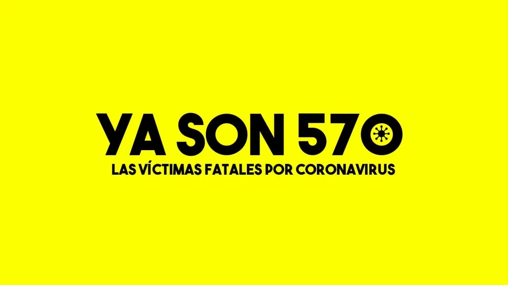 Hay una nueva víctima fatal y suman 570 las muertes