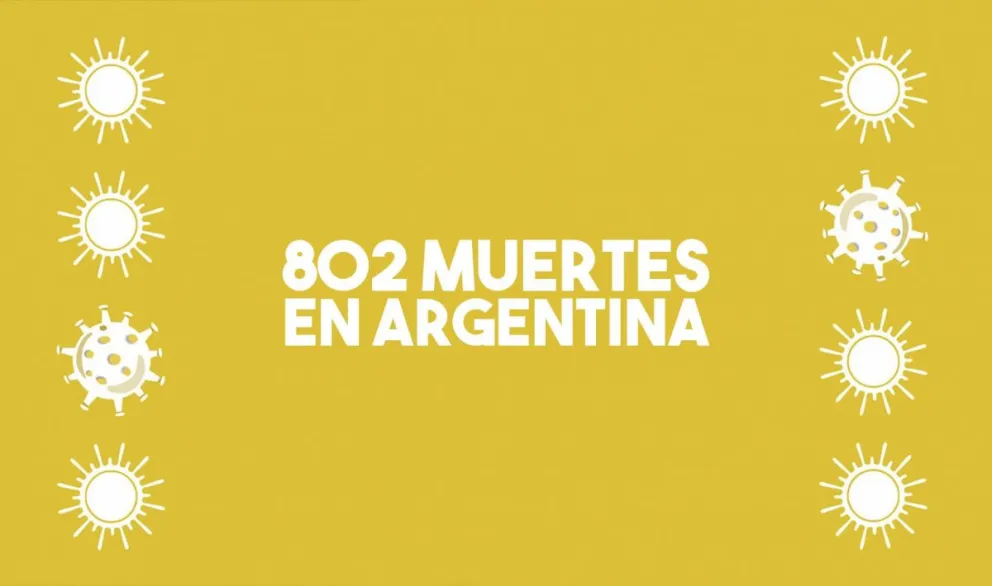 Confirmaron 17 nuevas muertes por coronavirus en el país y el total ascendió a 802