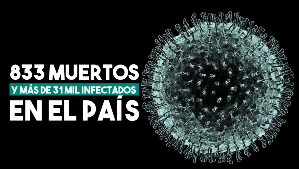 Suman 833 los fallecidos y 31.577 los infectados por coronavirus en Argentina