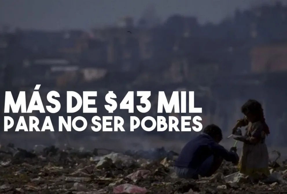 La canasta básica aumentó 1,1% en mayo y una familia tipo necesitó $43.080 para no ser pobre