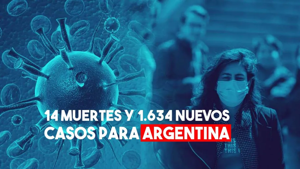 Hay 1.634 casos nuevos y 14 muertes en Argentina
