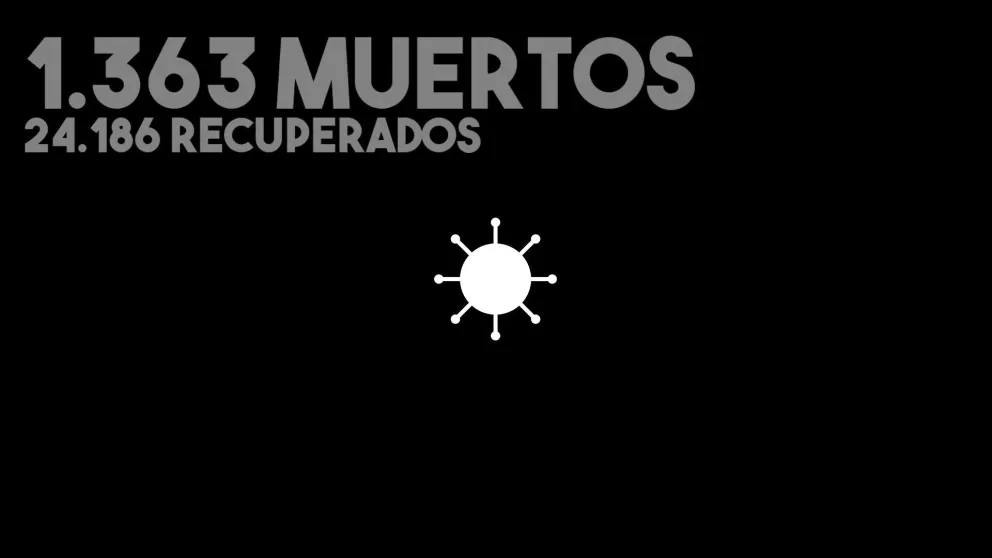 Los muertos por coronavirus ascienden a 1.363