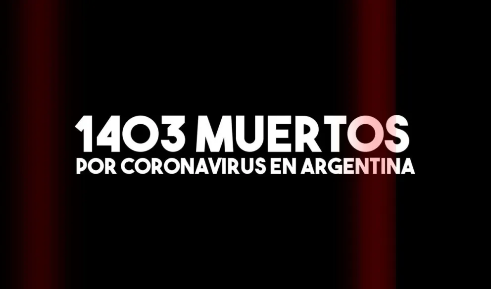 Se registraron 18 nuevas muertes y el total llegó a los 1403 fallecidos