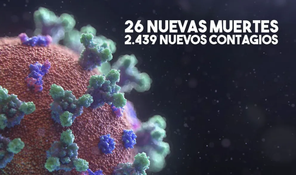 Registraron 2.439 nuevos casos de covid-19 y 26 nuevas muertes en todo el país
