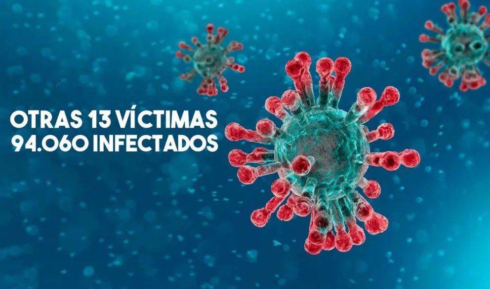 Con 13 nuevos fallecidos, las víctimas por covid-19 asciende a 1.787