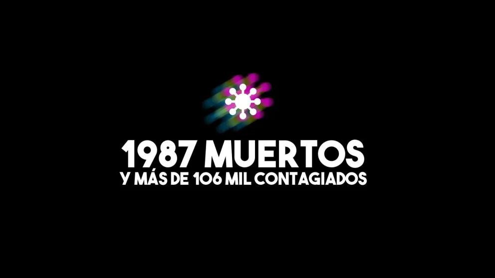 Confirmaron 19 nuevas muertes y ascienden a 1987 las víctimas en el país