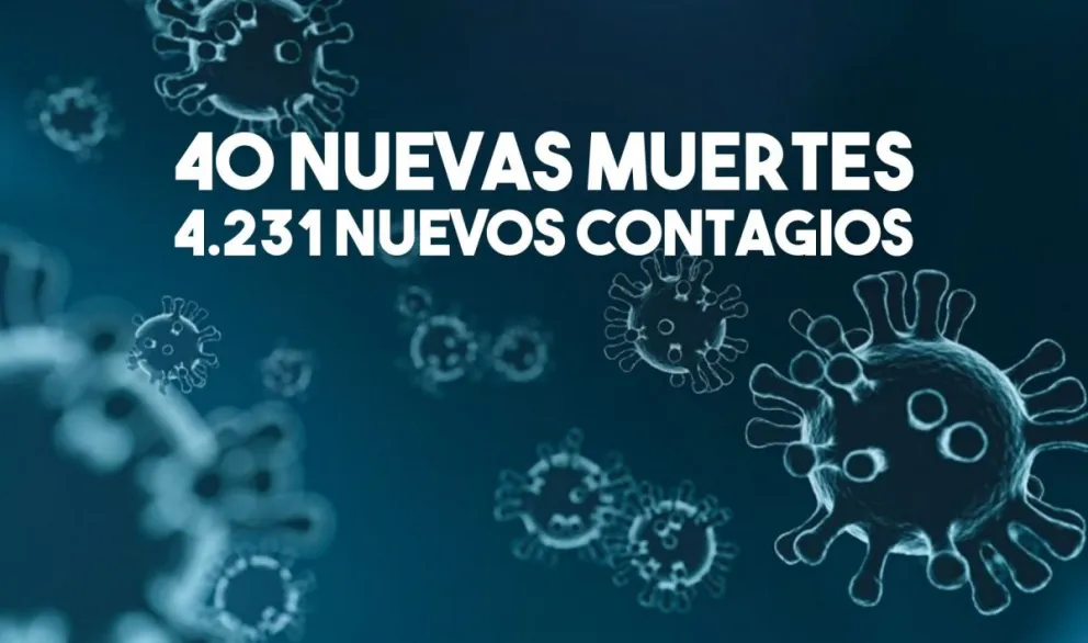 Confirmaron 40 nuevas muertes por coronavirus y 4.231nuevos contagios en todo el país.