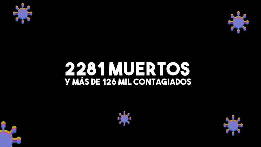 Se registraron 21 nuevas muertes y suman 2281 las víctimas del país