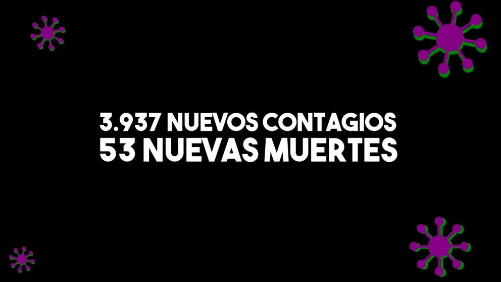 Confirmaron otras 53 muertes por covid-19