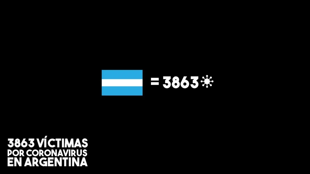 Con 52 nuevas muertes, Argentina ya suma 3863 víctimas por coronavirus