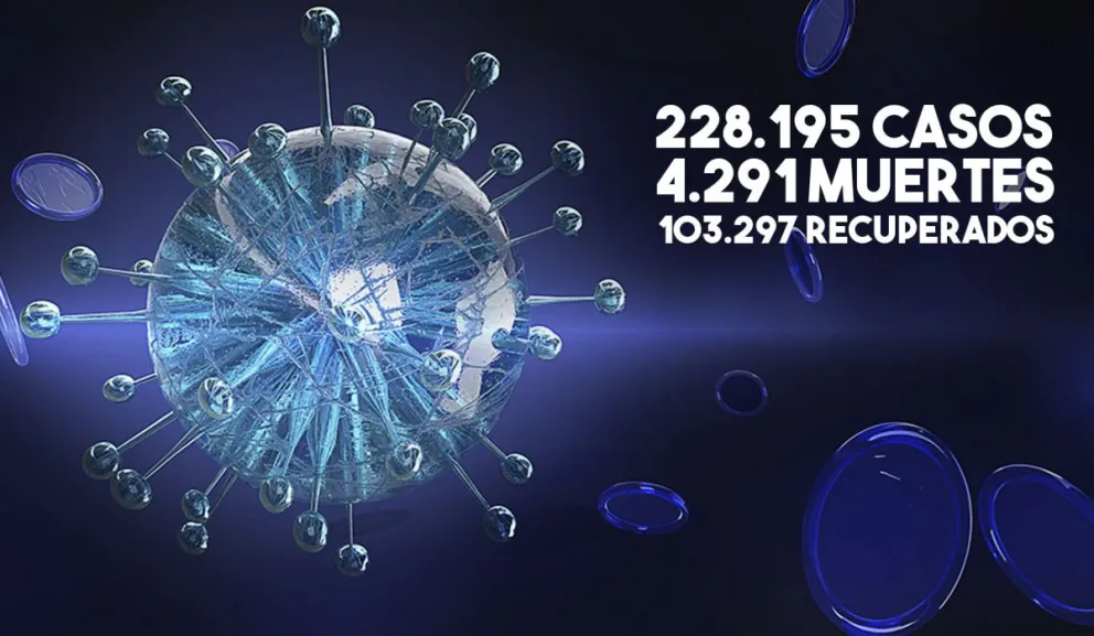 Las víctimas fatales por coronavirus ascienden a 4.291