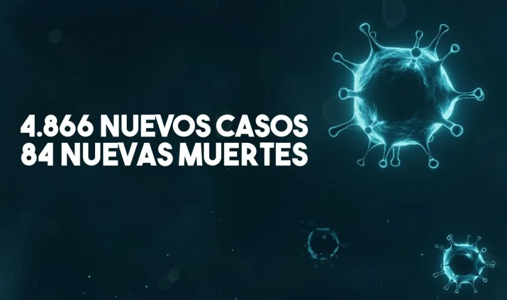 Confirmaron 4.688 nuevos casos y 84 nuevas muertes por coronavirus en el país