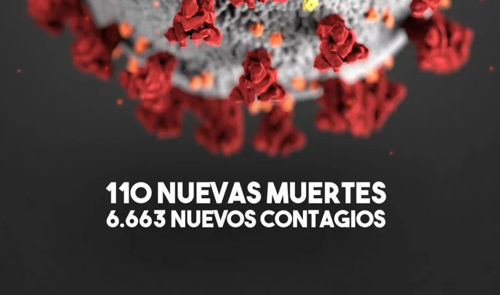 Se registraron 6.663 nuevos contagios en todo el país