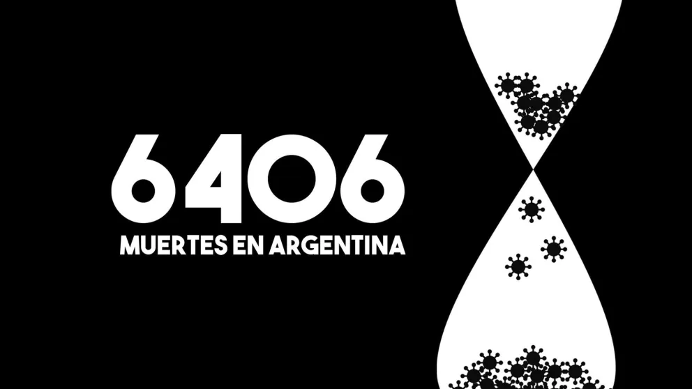 Con 76 nuevas muertes, el total de muertos por coronavirus en Argentina asciende a 6406