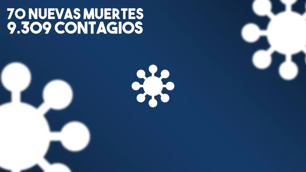 Confirmaron 9.309 casos más de covid y el total asciende a 417.735 en todo el país
