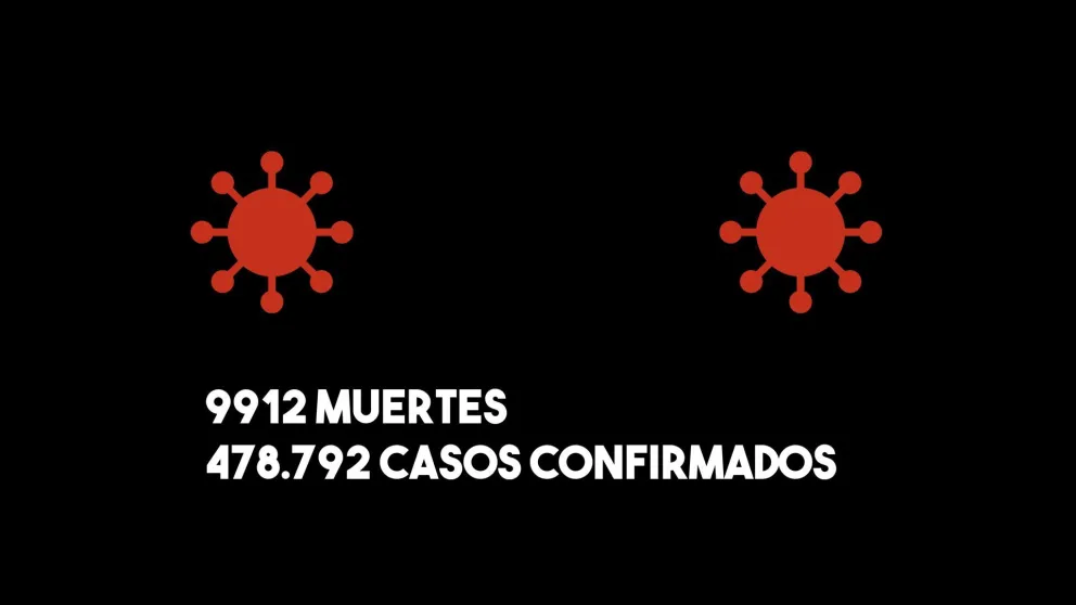 Confirmaron 53 nuevas muertes en el país y el total de víctimas asciende a 9912