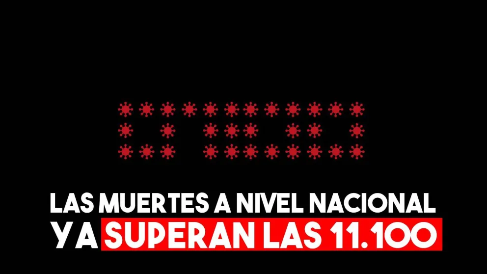 Argentina: 11.507 casos nuevos y 154 muertes