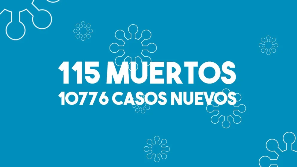 Confirmaron 115 muertes y 10.776 nuevos contagios en las últimas 24 horas en el país