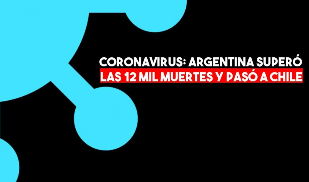 Argentina superó las 12 mil muertes por Covid-19