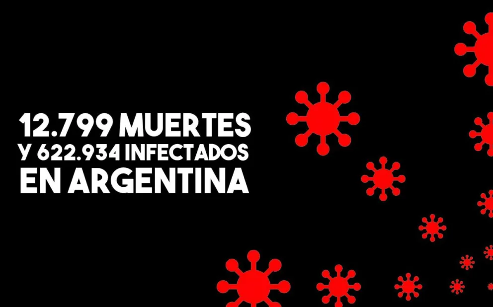 Se registraron 143 muertes en las últimas horas y el total en el país alcanza las 12.799 víctimas fatales