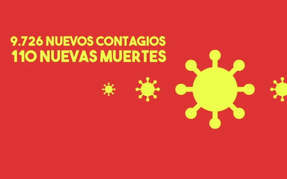Con 9.276 nuevos casos de coronavirus, el total en el país asciende 622.934
