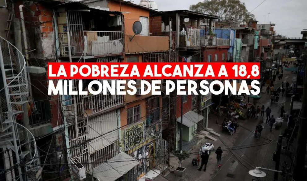 La pobreza aumentó a 40,9% y alcanza a 18,8 millones de personas