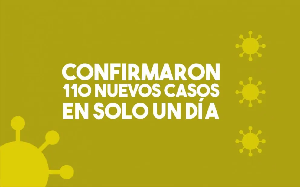 En un día se confirmaron 110 nuevos contagios de coronavirus en la provincia