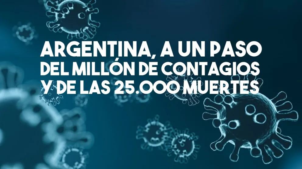 Argentina: 14.932 casos nuevos y 350 muertes